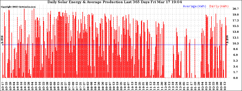 Solar PV/Inverter Performance Daily Solar Energy Production Last 365 Days