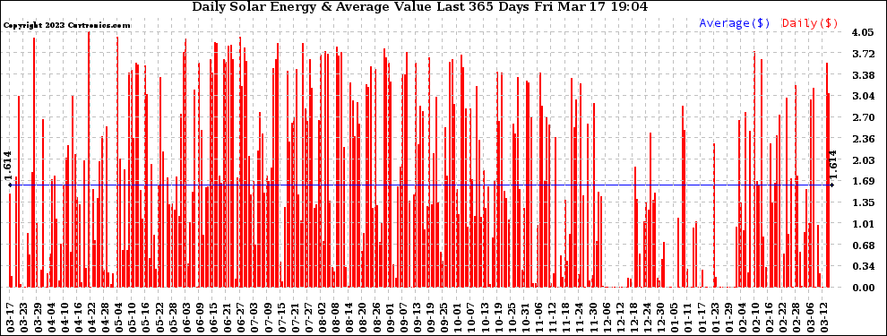 Solar PV/Inverter Performance Daily Solar Energy Production Value Last 365 Days
