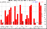 Solar PV/Inverter Performance Daily Solar Energy Production Value