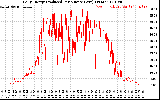 Solar PV/Inverter Performance Daily Energy Production Per Minute