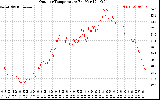 Solar PV/Inverter Performance Outdoor Temperature