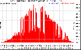 Solar PV/Inverter Performance Solar Radiation & Day Average per Minute