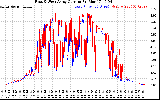 Solar PV/Inverter Performance Photovoltaic Panel Current Output
