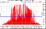Solar PV/Inverter Performance West Array Actual & Average Power Output