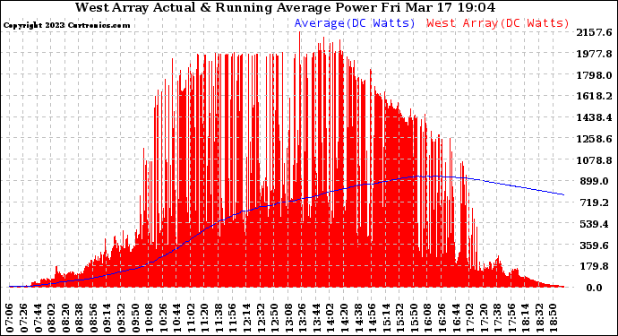 Solar PV/Inverter Performance West Array Actual & Running Average Power Output