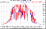 Solar PV/Inverter Performance Photovoltaic Panel Power Output