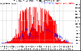 Solar PV/Inverter Performance East Array Power Output & Solar Radiation
