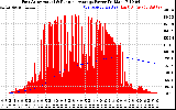 Solar PV/Inverter Performance East Array Actual & Running Average Power Output