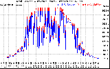 Solar PV/Inverter Performance PV Panel Power Output & Inverter Power Output