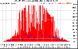 Solar PV/Inverter Performance Total PV Panel Power Output & Solar Radiation