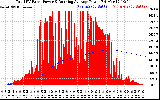 Solar PV/Inverter Performance Total PV Panel & Running Average Power Output