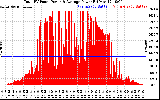 Solar PV/Inverter Performance Total PV Panel Power Output