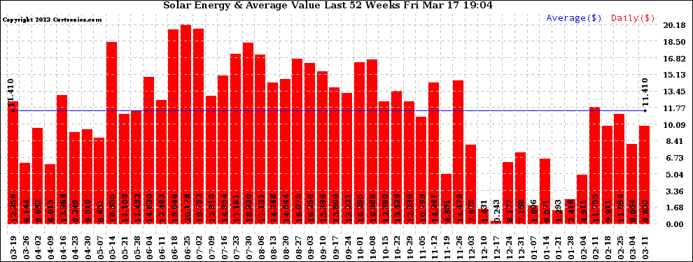 Solar PV/Inverter Performance Weekly Solar Energy Production Value Last 52 Weeks