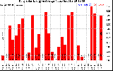 Solar PV/Inverter Performance Daily Solar Energy Production Value