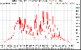 Solar PV/Inverter Performance Daily Energy Production Per Minute