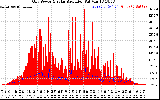 Solar PV/Inverter Performance Grid Power & Solar Radiation