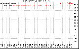 Solar PV/Inverter Performance Grid Voltage