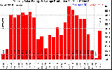 Solar PV/Inverter Performance Monthly Solar Energy Production