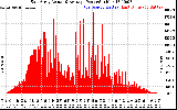 Solar PV/Inverter Performance East Array Actual & Average Power Output