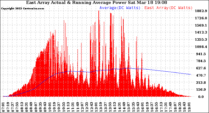 Solar PV/Inverter Performance East Array Actual & Running Average Power Output