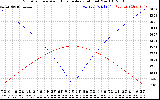 Solar PV/Inverter Performance Sun Altitude Angle & Azimuth Angle