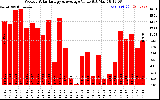 Solar PV/Inverter Performance Weekly Solar Energy Production Value