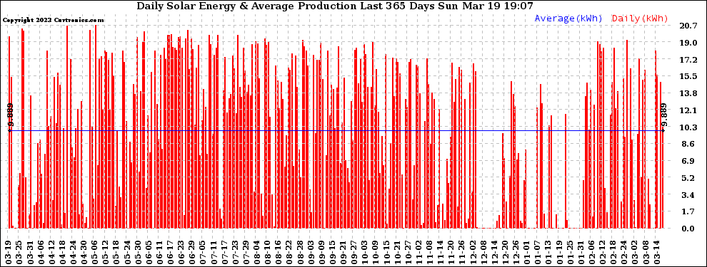 Solar PV/Inverter Performance Daily Solar Energy Production Last 365 Days
