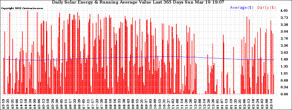 Solar PV/Inverter Performance Daily Solar Energy Production Value Running Average Last 365 Days