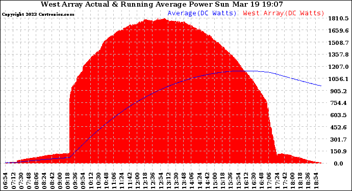 Solar PV/Inverter Performance West Array Actual & Running Average Power Output