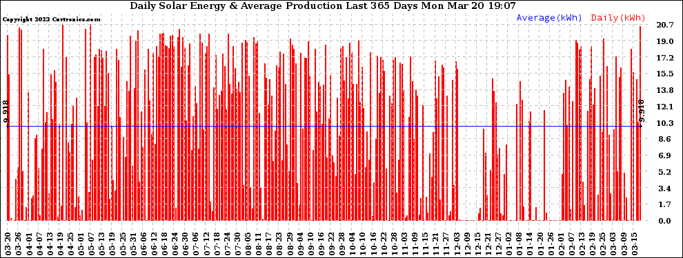Solar PV/Inverter Performance Daily Solar Energy Production Last 365 Days