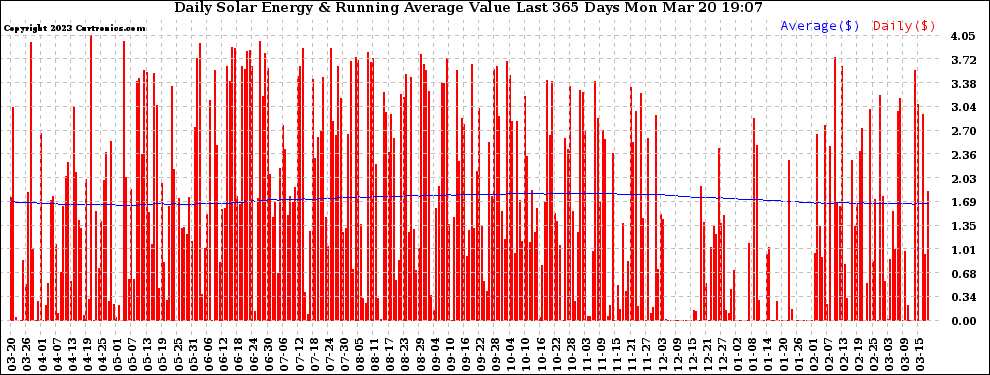Solar PV/Inverter Performance Daily Solar Energy Production Value Running Average Last 365 Days