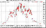 Solar PV/Inverter Performance Daily Energy Production Per Minute