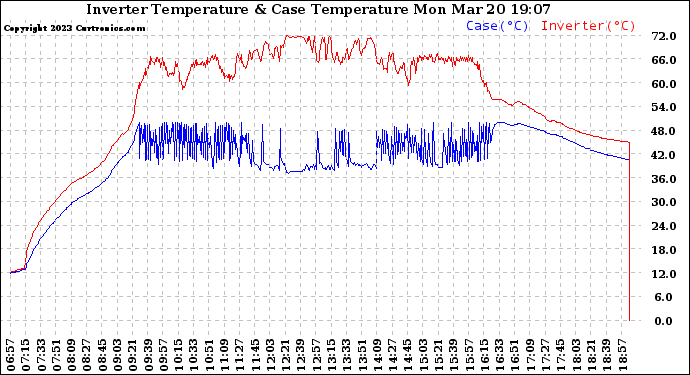 Solar PV/Inverter Performance Inverter Operating Temperature