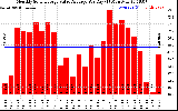 Solar PV/Inverter Performance Monthly Solar Energy Value Average Per Day ($)