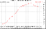 Solar PV/Inverter Performance Outdoor Temperature