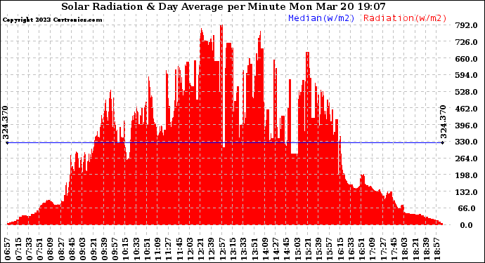 Solar PV/Inverter Performance Solar Radiation & Day Average per Minute
