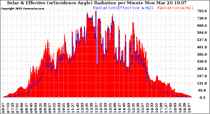 Solar PV/Inverter Performance Solar Radiation & Effective Solar Radiation per Minute