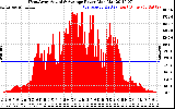 Solar PV/Inverter Performance West Array Actual & Average Power Output