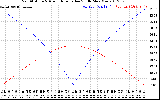 Solar PV/Inverter Performance Sun Altitude Angle & Azimuth Angle