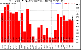 Solar PV/Inverter Performance Weekly Solar Energy Production