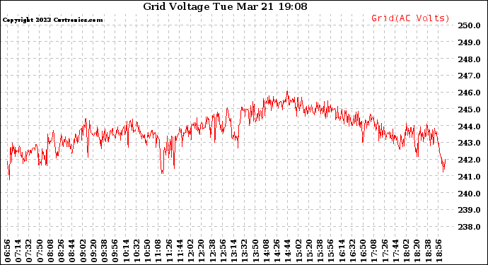 Solar PV/Inverter Performance Grid Voltage