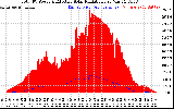 Solar PV/Inverter Performance Total PV Panel Power Output & Effective Solar Radiation