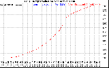 Solar PV/Inverter Performance Daily Energy Production