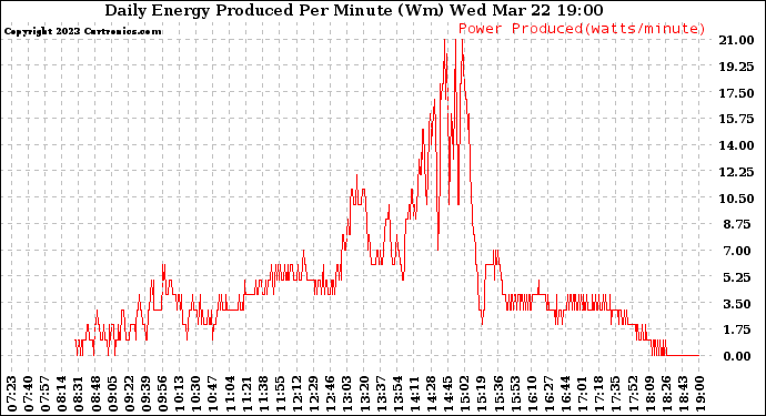 Solar PV/Inverter Performance Daily Energy Production Per Minute