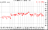 Solar PV/Inverter Performance Grid Voltage