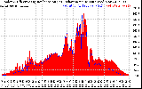 Solar PV/Inverter Performance Solar Radiation & Effective Solar Radiation per Minute