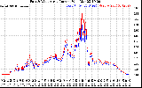 Solar PV/Inverter Performance Photovoltaic Panel Current Output