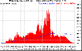 Solar PV/Inverter Performance West Array Actual & Running Average Power Output