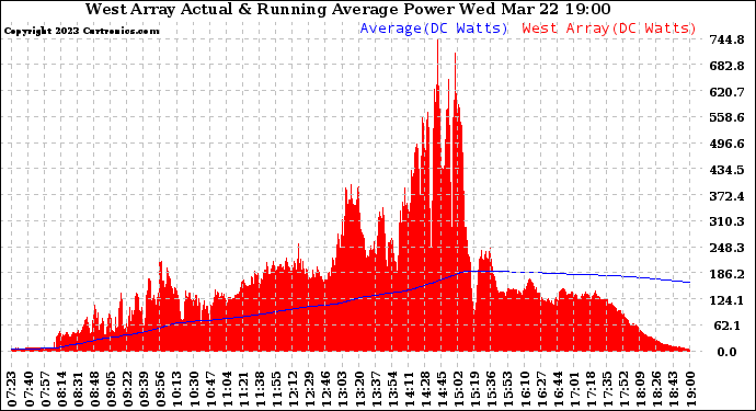 Solar PV/Inverter Performance West Array Actual & Running Average Power Output