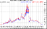 Solar PV/Inverter Performance Photovoltaic Panel Power Output